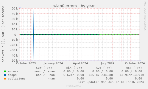 wlan0 errors