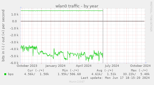 wlan0 traffic