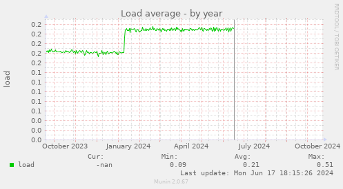 Load average