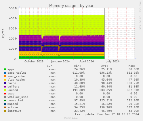 Memory usage