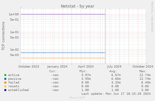 Netstat