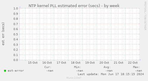 NTP kernel PLL estimated error (secs)