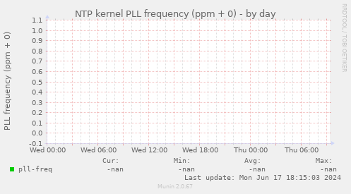 NTP kernel PLL frequency (ppm + 0)