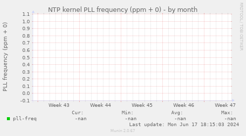 NTP kernel PLL frequency (ppm + 0)