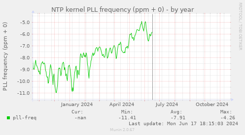 NTP kernel PLL frequency (ppm + 0)