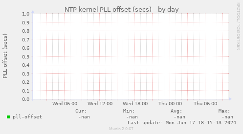 NTP kernel PLL offset (secs)