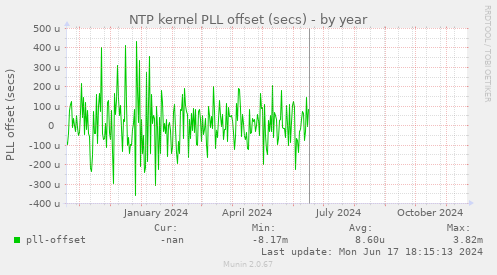 NTP kernel PLL offset (secs)