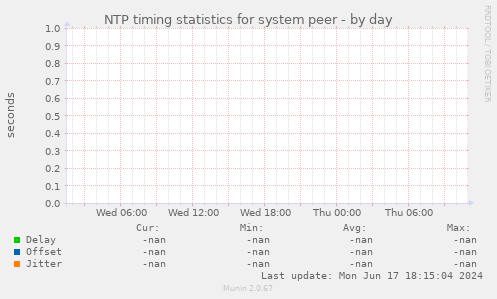 NTP timing statistics for system peer