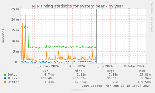 NTP timing statistics for system peer