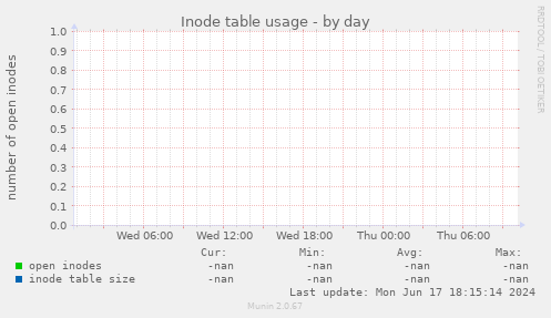 Inode table usage