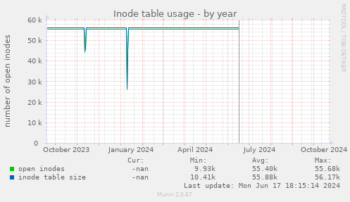 Inode table usage