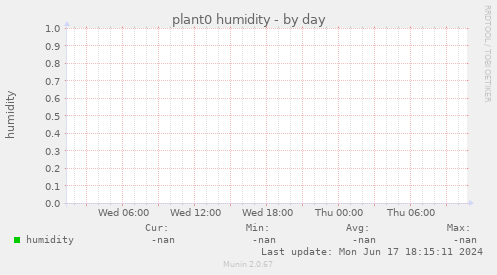 plant0 humidity