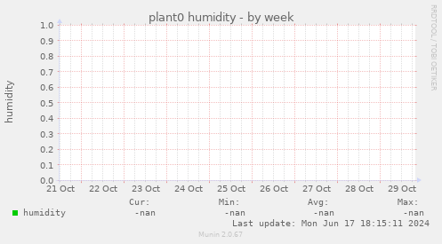 plant0 humidity