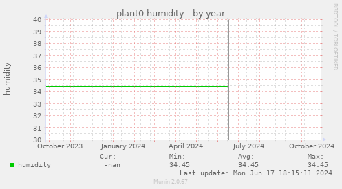 plant0 humidity