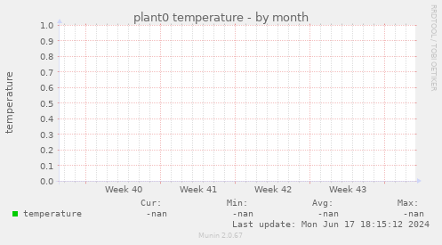 plant0 temperature