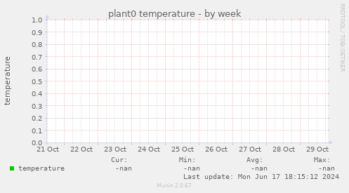 plant0 temperature