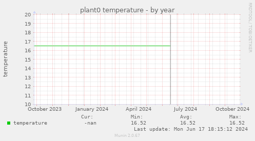 plant0 temperature