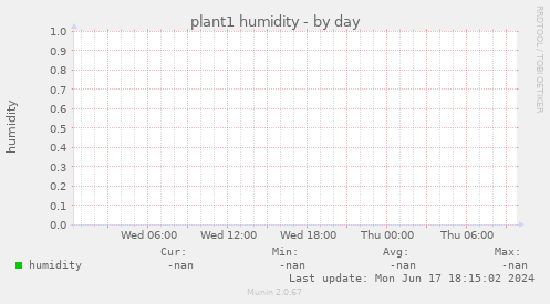 plant1 humidity