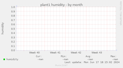 plant1 humidity