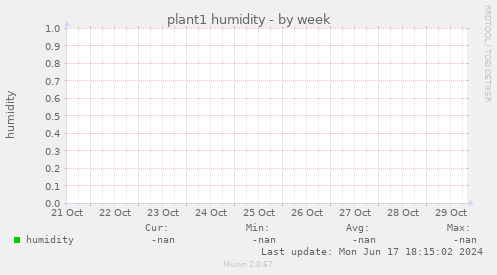 plant1 humidity