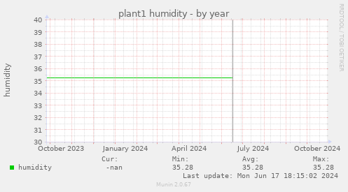 plant1 humidity