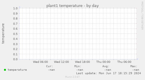 plant1 temperature