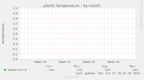 plant1 temperature