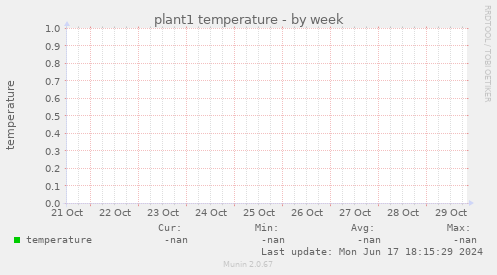 plant1 temperature