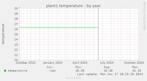 plant1 temperature