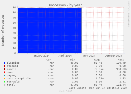 Processes