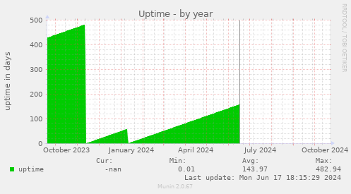 Uptime