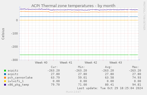 ACPI Thermal zone temperatures