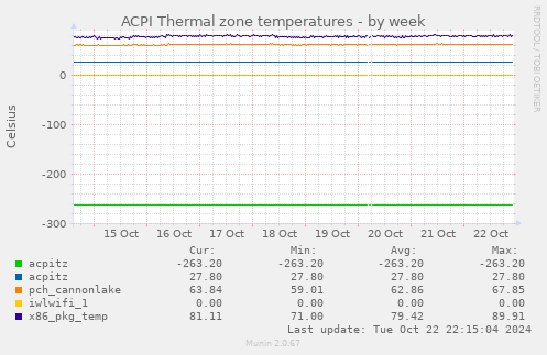 ACPI Thermal zone temperatures