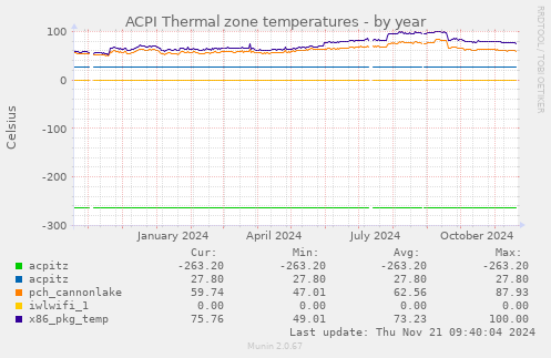 ACPI Thermal zone temperatures