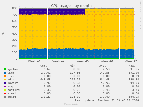 CPU usage