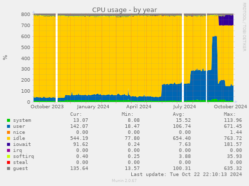 CPU usage