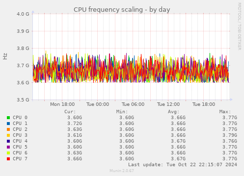 CPU frequency scaling