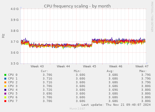 CPU frequency scaling