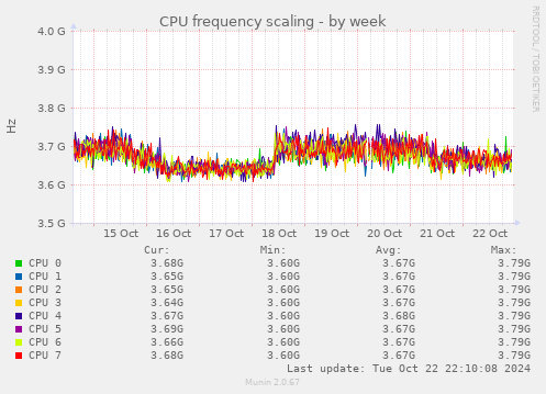 CPU frequency scaling