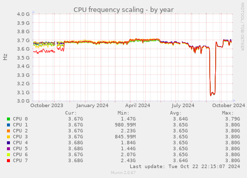 CPU frequency scaling