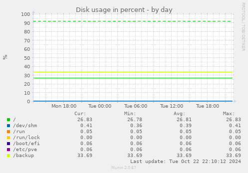 Disk usage in percent