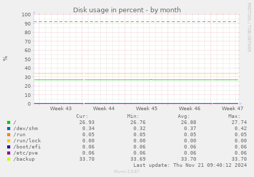 Disk usage in percent