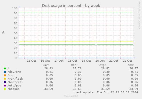 Disk usage in percent