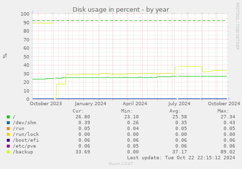 Disk usage in percent