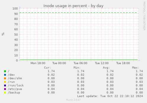 Inode usage in percent