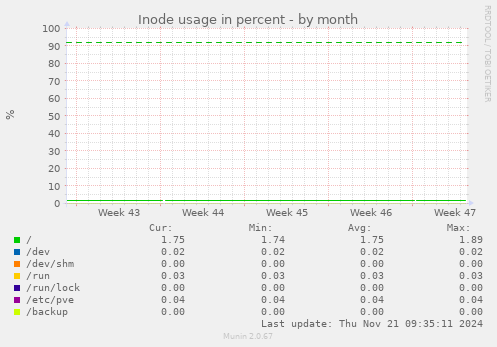 Inode usage in percent