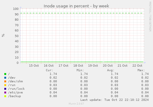 Inode usage in percent