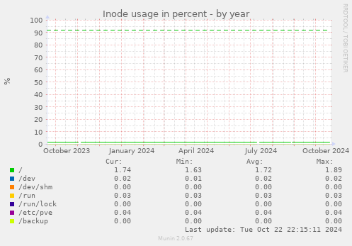 Inode usage in percent