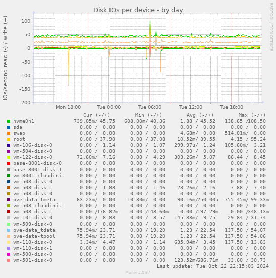 Disk IOs per device