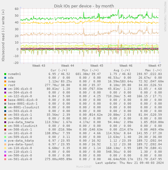 Disk IOs per device